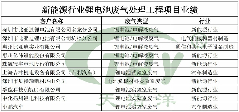 新能源行業(yè)鋰電池廢氣處理工程項目業(yè)績