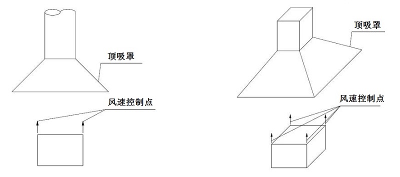 頂吸罩控制點