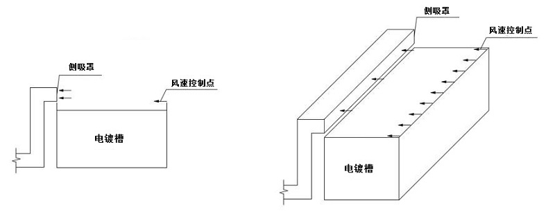 側(cè)吸罩控制點