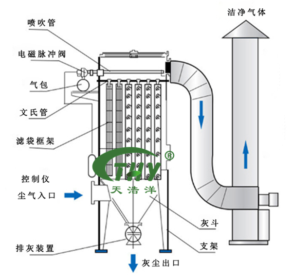 布袋除塵工藝流程圖